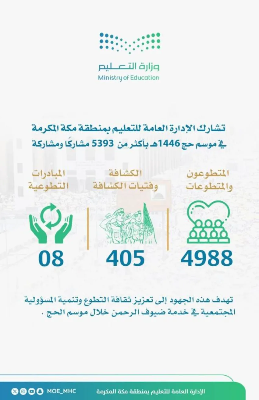 أكثر من 5,393 متطوعًا من تعليم مكة المكرمة لخدمة زوار الرحمن أكثر من 5,393 متطوعًا من تعليم مكة المكرمة لخدمة زوار الرحمن