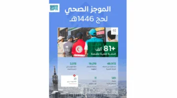 أكثر من 81 ألف خدمة صحية تقدم لحجاج بيت الله الحرام حتى اليوم الثالث من ذي الحجة.