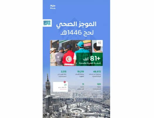 أكثر من 81 ألف خدمة صحية تقدم لحجاج بيت الله الحرام حتى اليوم الثالث من ذي الحجة. أكثر من 81 ألف خدمة صحية تقدم لحجاج بيت الله الحرام حتى اليوم الثالث من ذي الحجة.