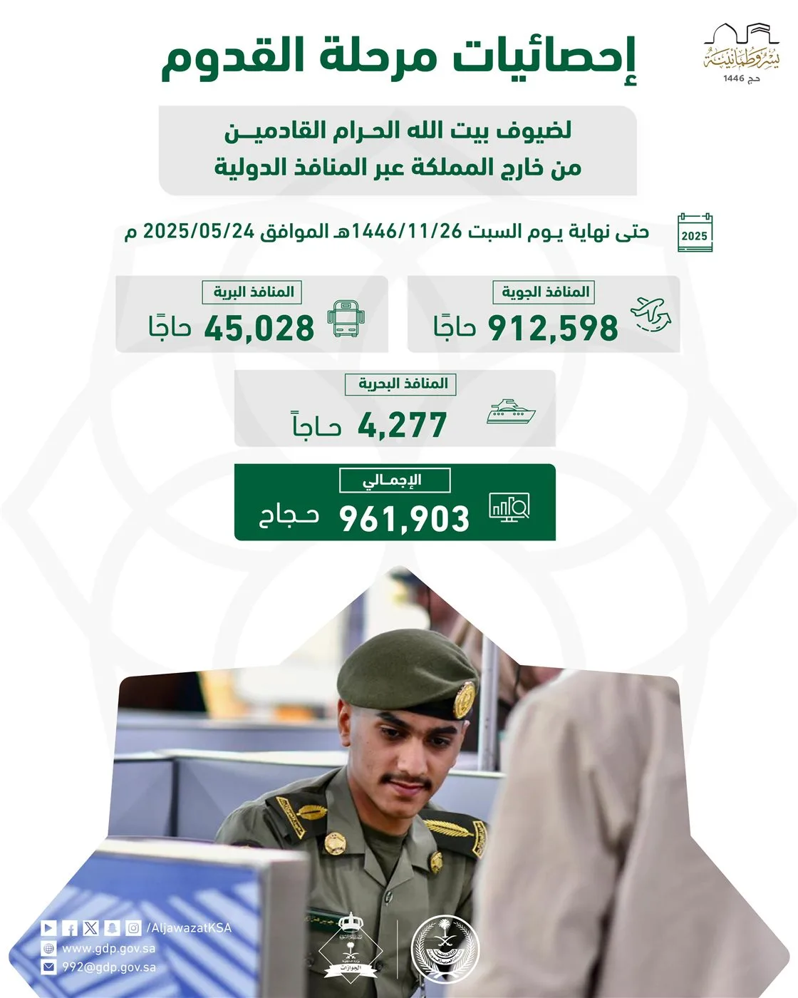 أكثر من 961 ألف حاج يصلون إلى السعودية، وعقوبات شديدة تترقب المخالفين للتأشيرات. أكثر من 961 ألف حاج يصلون إلى السعودية، وعقوبات شديدة تترقب المخالفين للتأشيرات.
