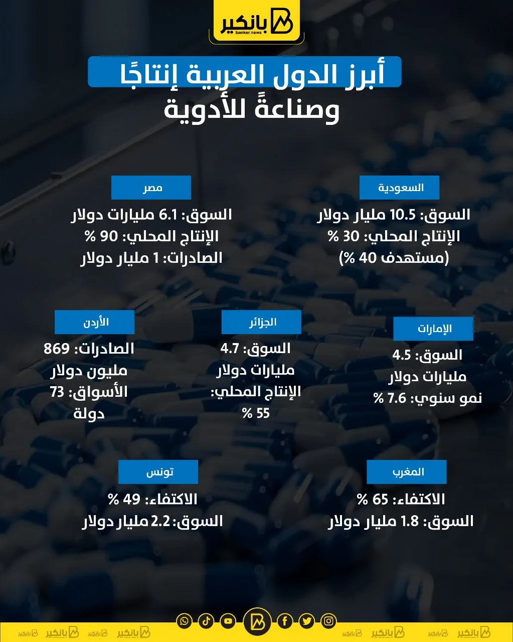 أهم الدول العربية في مجال إنتاج وتصنيع الأدوية | إنفوجرافيك أهم الدول العربية في مجال إنتاج وتصنيع الأدوية | إنفوجرافيك