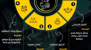 أهم طرق الاحتيال المصرفي | إنفوجراف