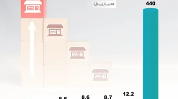 إجمالي القروض الاستهلاكية في المملكة يصل إلى 479.7 مليار ريال بنهاية الربع الأول.