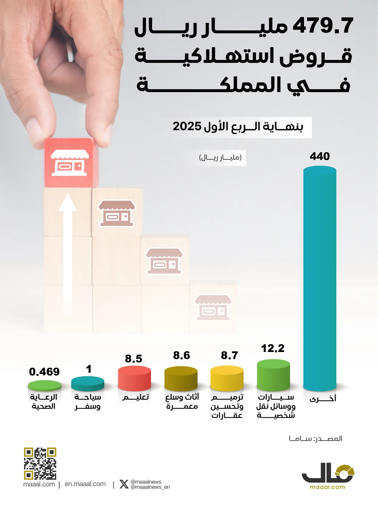 إجمالي القروض الاستهلاكية في المملكة يصل إلى 479.7 مليار ريال بنهاية الربع الأول. إجمالي القروض الاستهلاكية في المملكة يصل إلى 479.7 مليار ريال بنهاية الربع الأول.