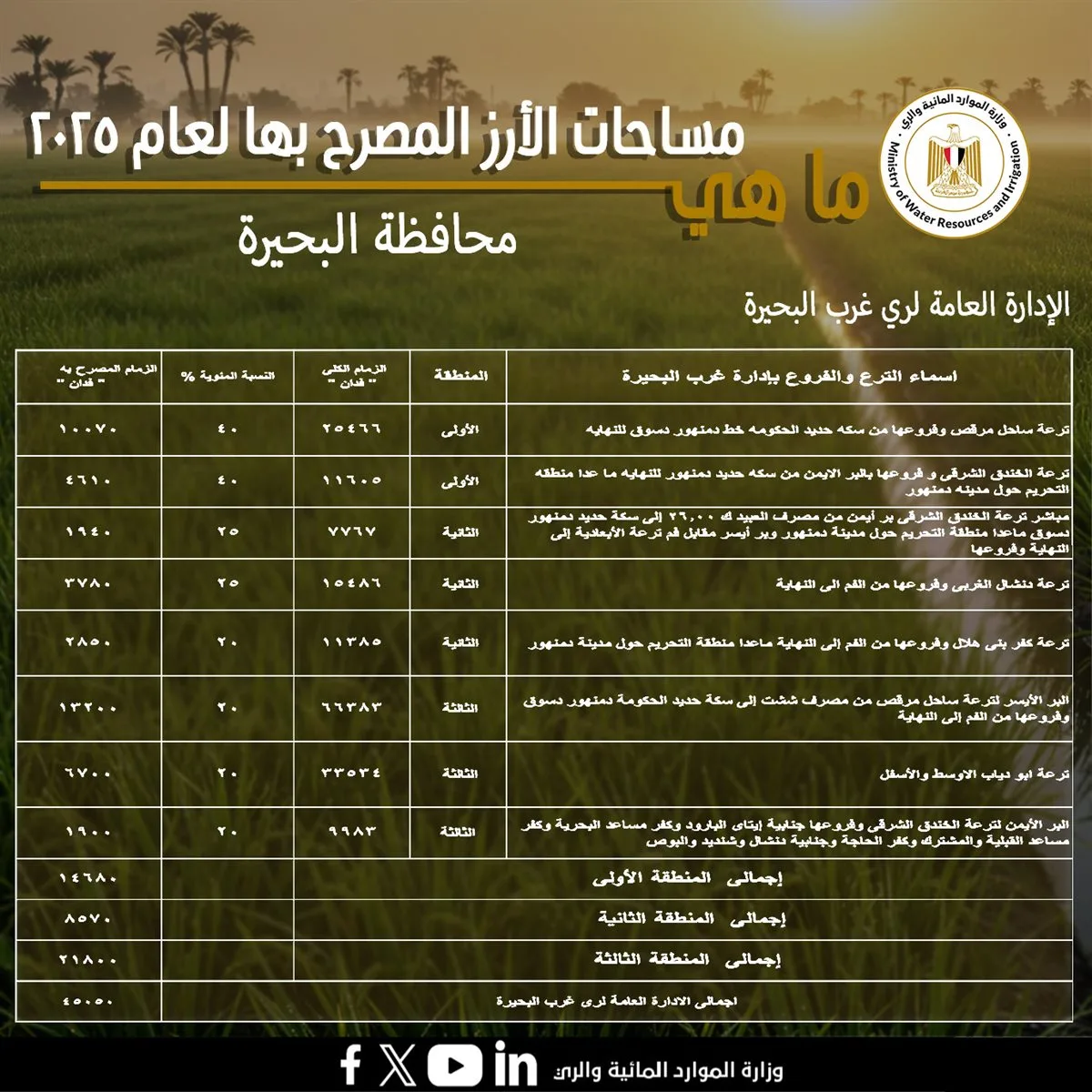 إزالة الأراضي المخالفة وفرض غرامات مالية.. “وزارة الري” تخصص 106,650 فدان لزراعة الأرز في البحيرة إزالة الأراضي المخالفة وفرض غرامات مالية.. “وزارة الري” تخصص 106,650 فدان لزراعة الأرز في البحيرة