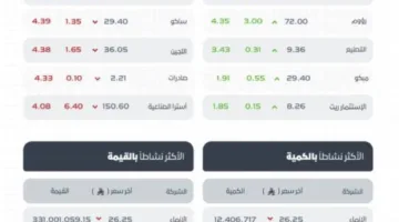 إغلاق مؤشر تاسي عند مستوى (10999) نقطة.