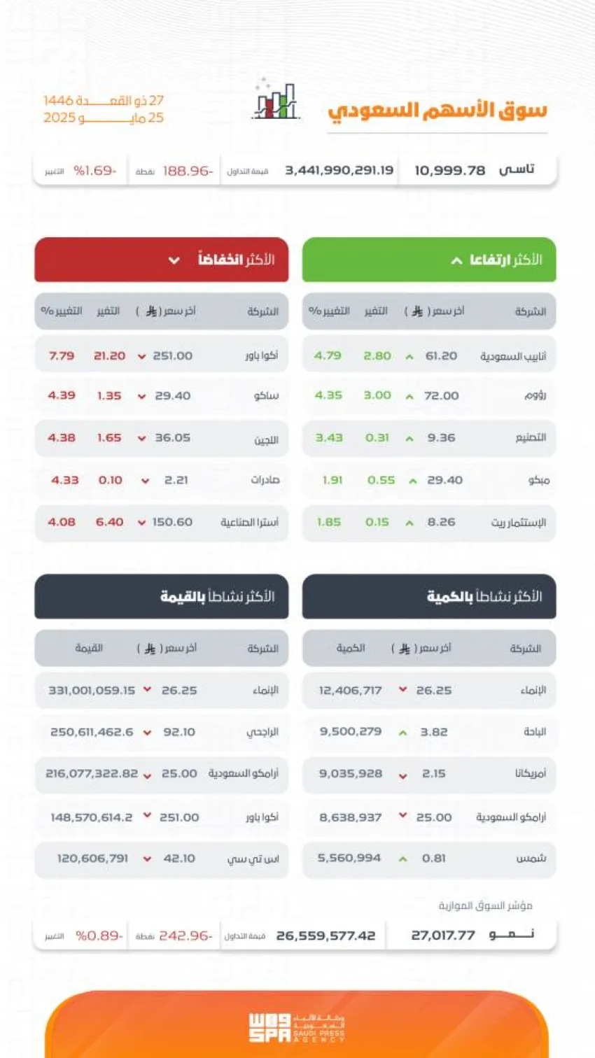 إغلاق مؤشر تاسي عند مستوى (10999) نقطة. إغلاق مؤشر تاسي عند مستوى (10999) نقطة.