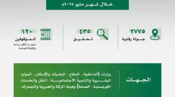 إلقاء القبض على 120 شخصاً بتهم فساد في 6 وزارات
