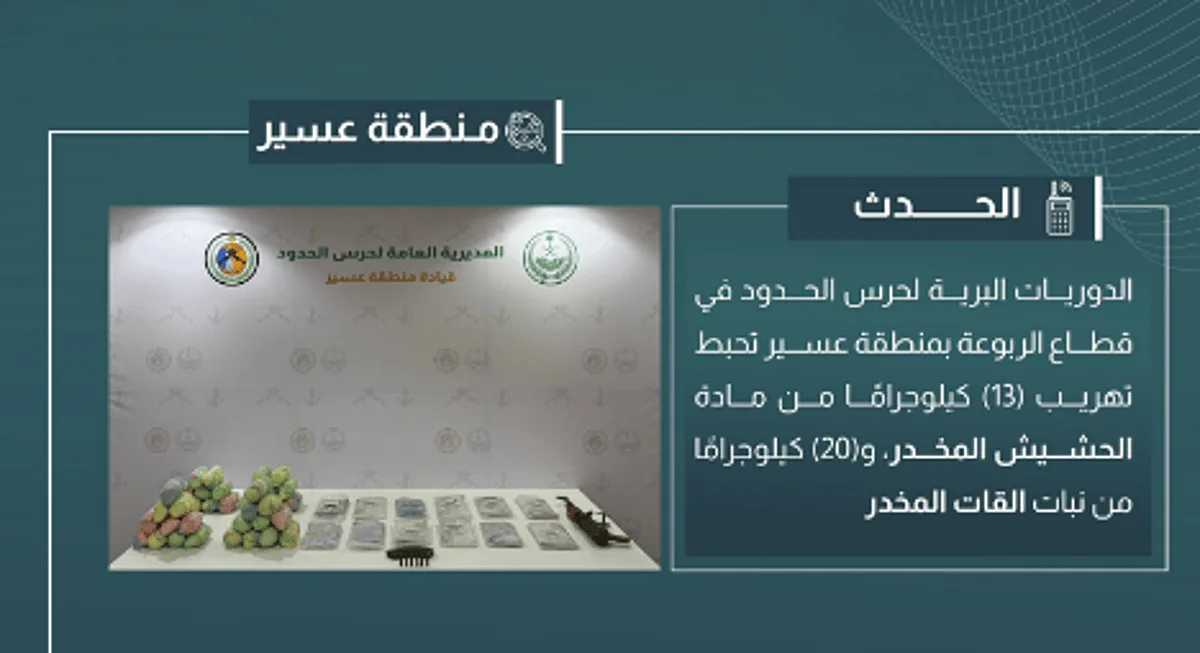 إلقاء القبض على 13 كيلوجرامًا من الحشيش و20 كيلوجرامًا من القات في عسير. إلقاء القبض على 13 كيلوجرامًا من الحشيش و20 كيلوجرامًا من القات في عسير.