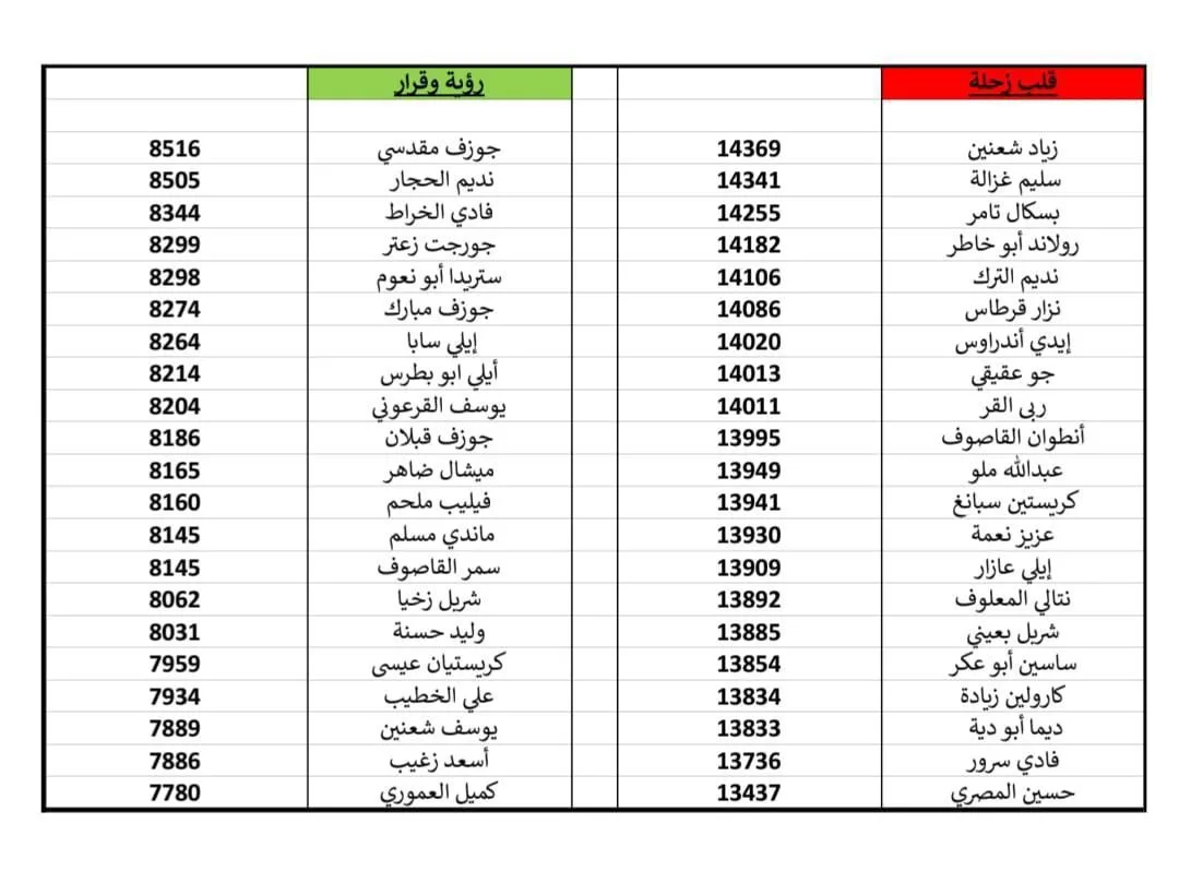 إليكم النتائج النهائية لانتخابات بلدية زحلة (صورة) إليكم النتائج النهائية لانتخابات بلدية زحلة (صورة)