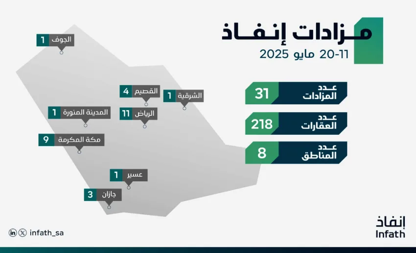 إنفاذ يُشرف على (31) مزادًا لبيع (218) من الأصول