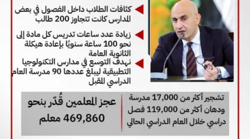 إنفوجراف: 9 بيانات أعلنها وزير التعليم خلال ندوة تحسين التعليم الفني في مصر