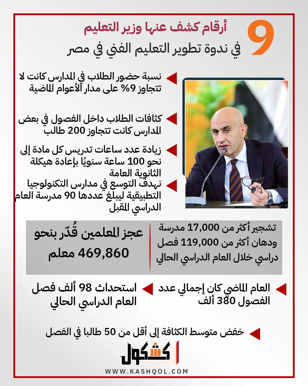 إنفوجراف: 9 بيانات أعلنها وزير التعليم خلال ندوة تحسين التعليم الفني في مصر إنفوجراف: 9 بيانات أعلنها وزير التعليم خلال ندوة تحسين التعليم الفني في مصر