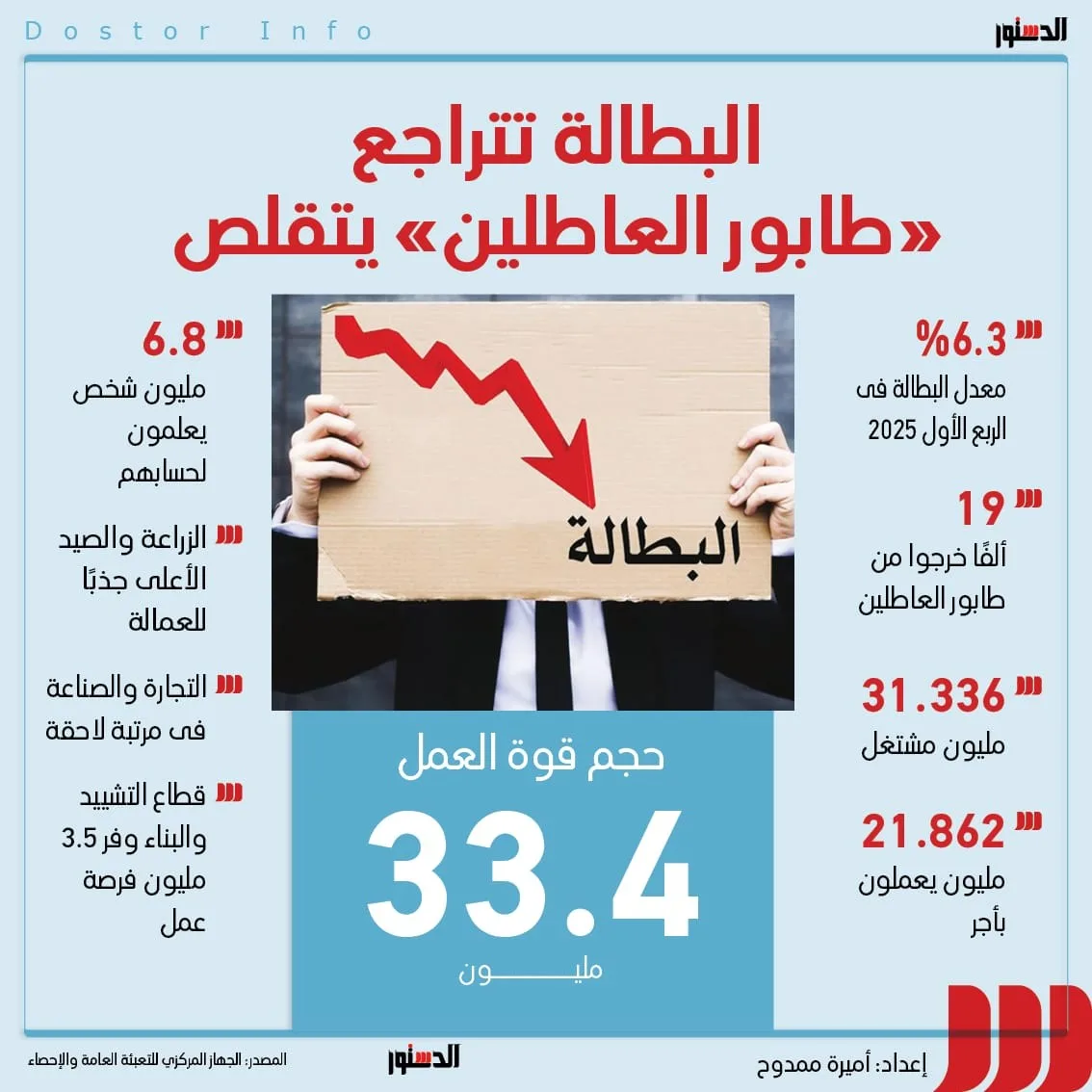 إنفوجراف: انخفاض معدلات البطالة و”طابور الباحثين عن العمل” يتضاءل إنفوجراف: انخفاض معدلات البطالة و”طابور الباحثين عن العمل” يتضاءل