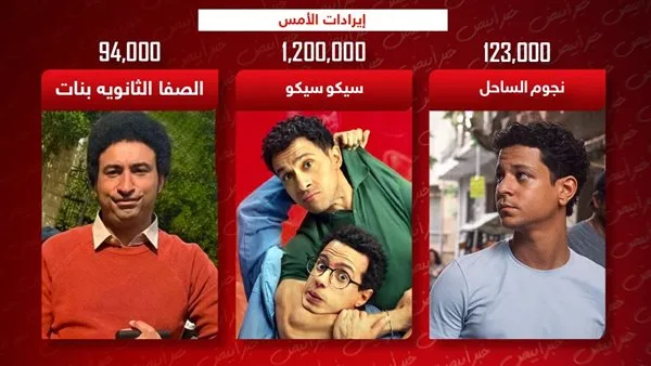إيرادات الأمس .. سيكو سيكو يحافظ على الصدارة والصفا الثانوية ونجوم الساحل يجمعان 200 ألف