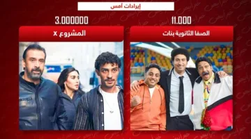 إيرادات يوم أمس: المشروع X يتصدر القائمة بـ 3 ملايين والصفا الثانوية تحقق 11 ألفاً فقط.