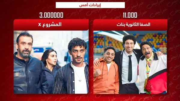 إيرادات يوم أمس: المشروع X يتصدر القائمة بـ 3 ملايين والصفا الثانوية تحقق 11 ألفاً فقط.