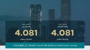 اختتام إصدار مايو في برنامج صكوك المملكة بإجمالي 4.081 مليار ريال