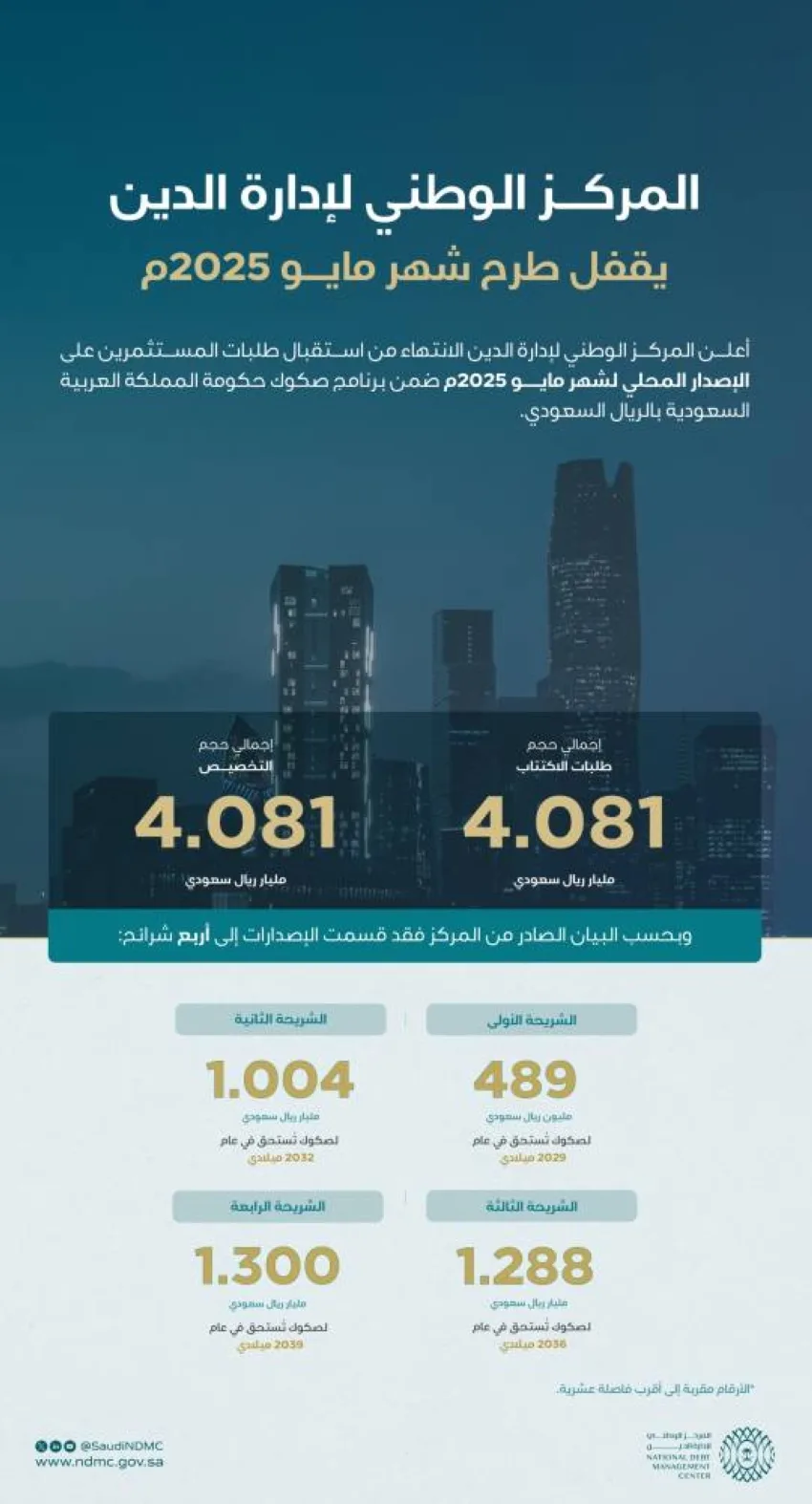 اختتام إصدار مايو في برنامج صكوك المملكة بإجمالي 4.081 مليار ريال اختتام إصدار مايو في برنامج صكوك المملكة بإجمالي 4.081 مليار ريال
