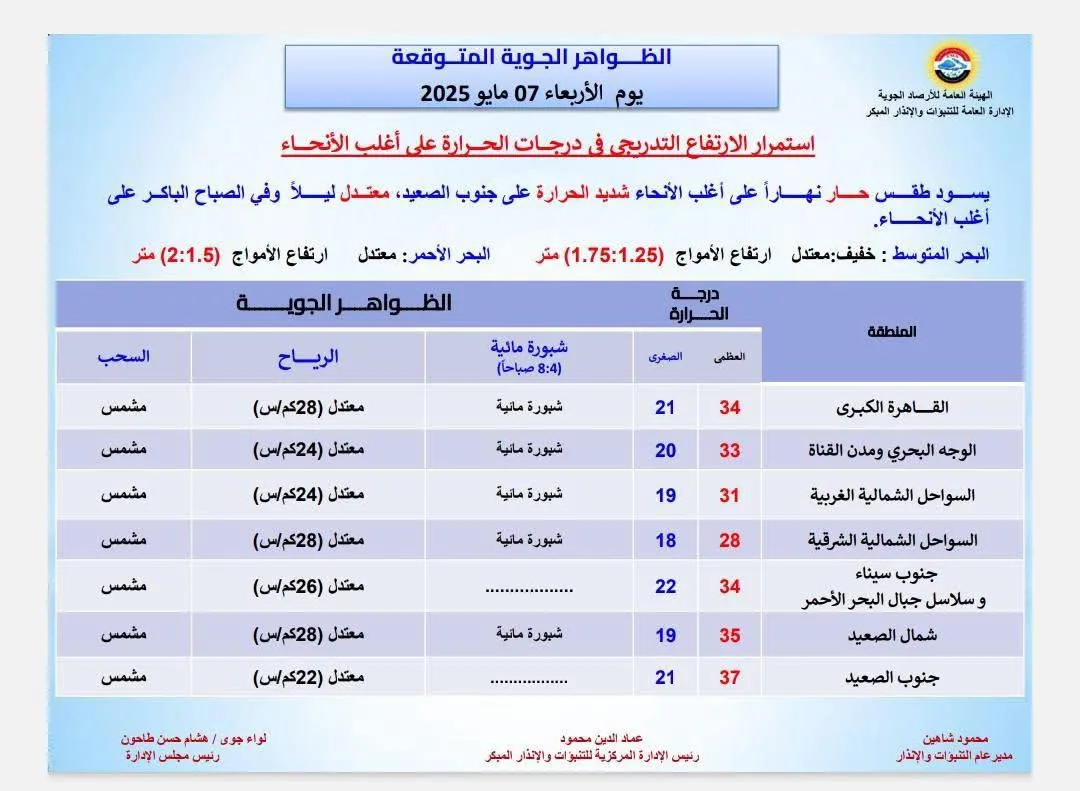 ارتفاع تدريجي فى درجات الحرارة.. الأرصاد تكشف تفاصيل حالة الطقس غدا