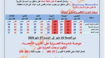 ارتفاع درجات الحرارة إلى 45 درجة.. الأرصاد تحذر من موجة حر تسود مصر لمدة 6 أيام