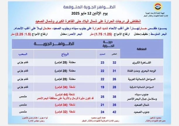 ارتفاع درجات الحرارة في كافة المحافظات.. الأرصاد توضح تفاصيل حالة الطقس ليوم الإثنين 12 مايو 2024