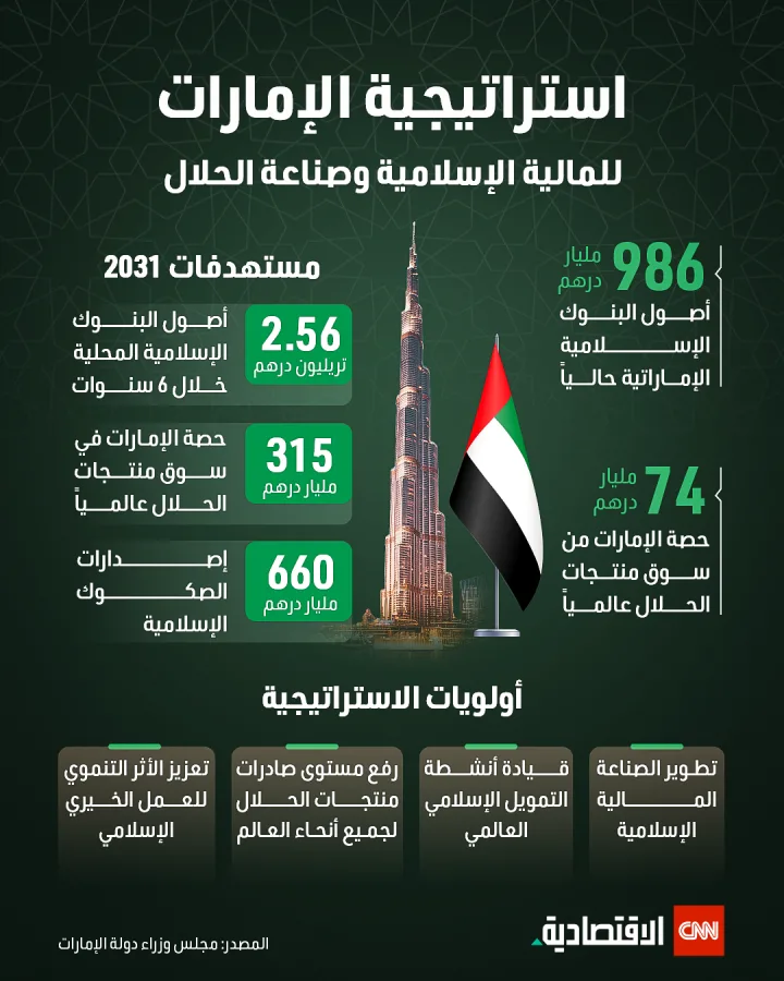 استراتيجية الإمارات للمالية الإسلامية وصناعة الحلال