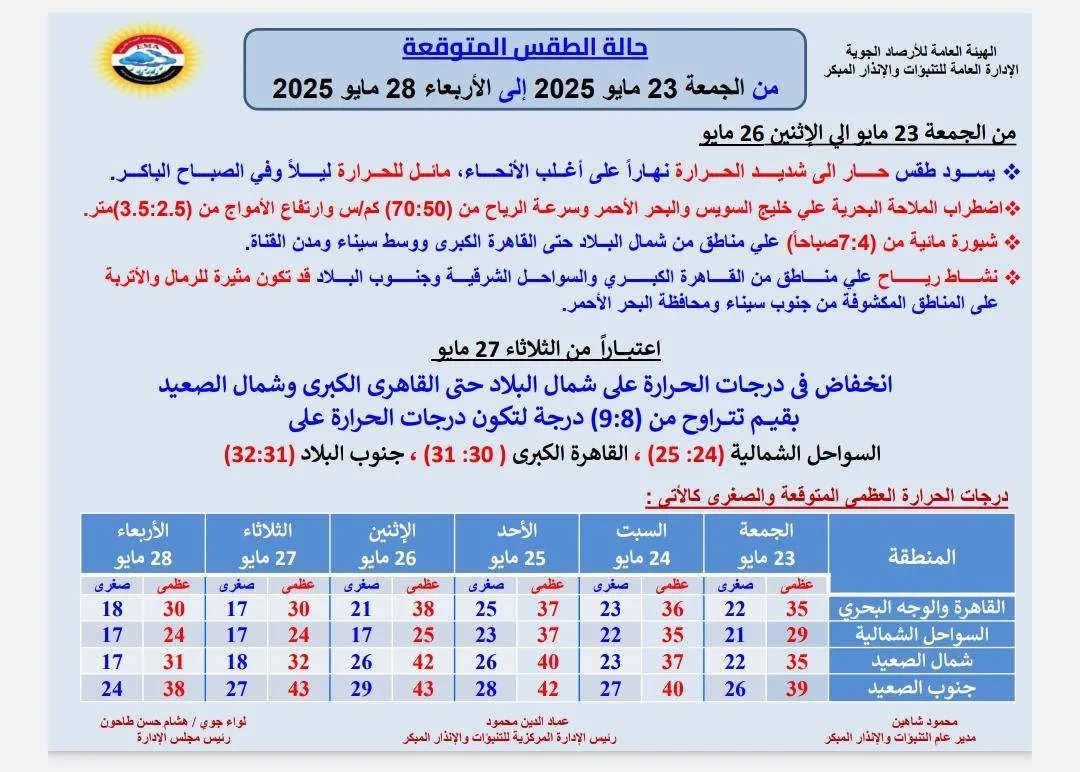 استمرار الحرارة المرتفعة.. وانخفاض درجات الحرارة في هذا التوقيت استمرار الحرارة المرتفعة.. وانخفاض درجات الحرارة في هذا التوقيت