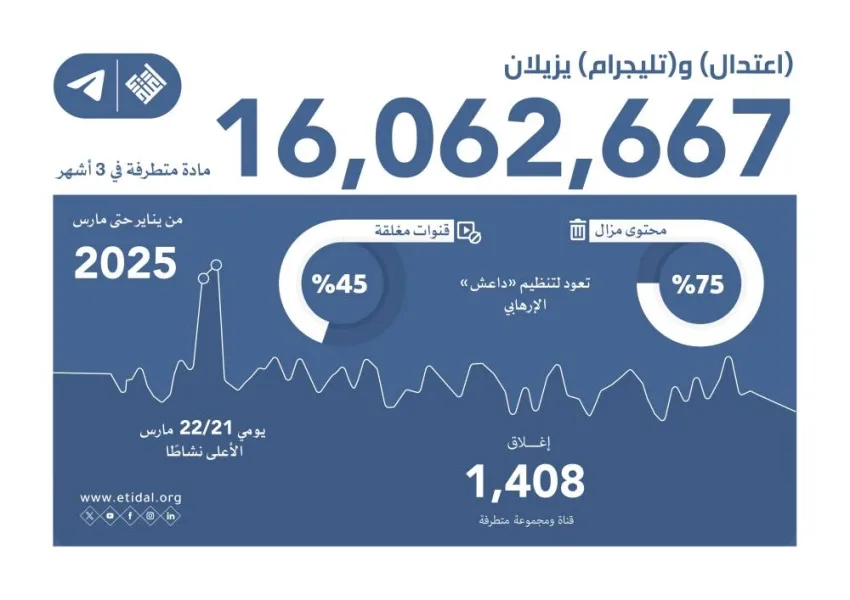 اعتدال وتيليجرام يحذفان 16 مليون محتوى متطرف خلال 3 أشهر