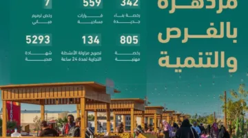 اعتماد أكثر من 5 الآف شهادة صحية في المدينة المنورة من خلال منصة بلدي
