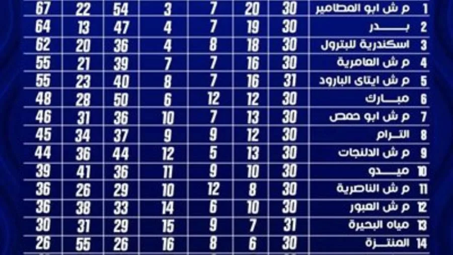 اعرف السبب..وسط غضب عارم من المشجعين إلغاء مباراة مركز شباب الدلنجات ونادى مبارك