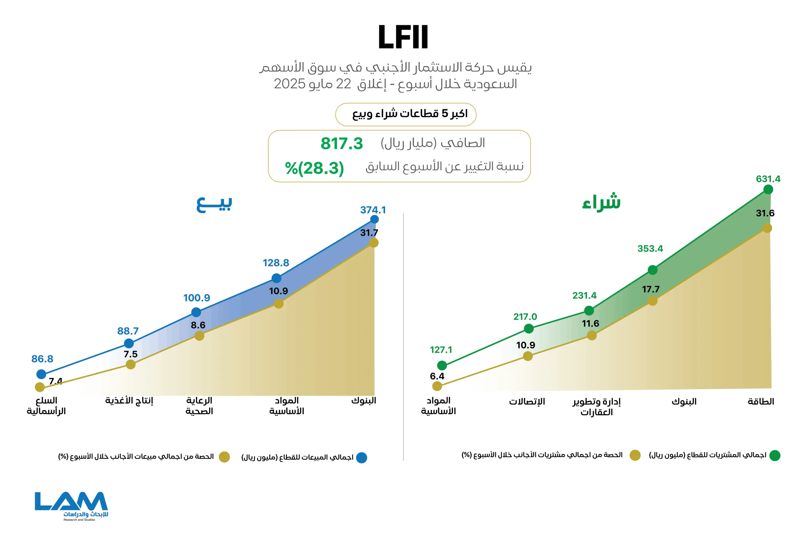 الأجانب يستمرون في تحقيق صافي استثمار إيجابي في (تاسي) .. اكتشف تحركاتهم والقطاعات التي تجذب استثماراتهم خلال الأسبوع الأجانب يستمرون في تحقيق صافي استثمار إيجابي في (تاسي) .. اكتشف تحركاتهم والقطاعات التي تجذب استثماراتهم خلال الأسبوع
