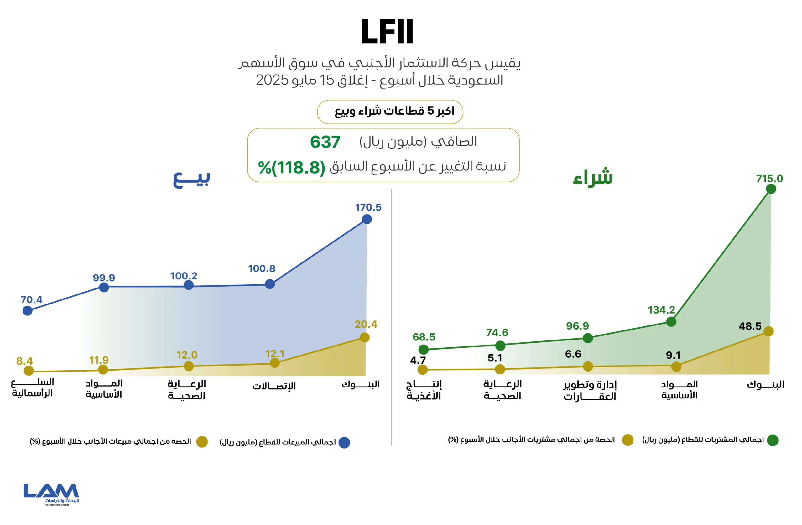 الأجانب يستمرون في تسجيل صافي مشتريات في “تاسي”.. اكتشف تحركاتهم والقطاعات الأكثر جذباً لاستثماراتهم خلال الأسبوع الأجانب يستمرون في تسجيل صافي مشتريات في “تاسي”.. اكتشف تحركاتهم والقطاعات الأكثر جذباً لاستثماراتهم خلال الأسبوع