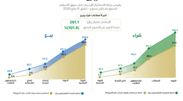 الأجانب يواصلون تسجيل صافي شراء في “تاسي”.. تعرف على تحركاتهم والقطاعات الأكثر جذبا لأموالهم خلال أسبوع 