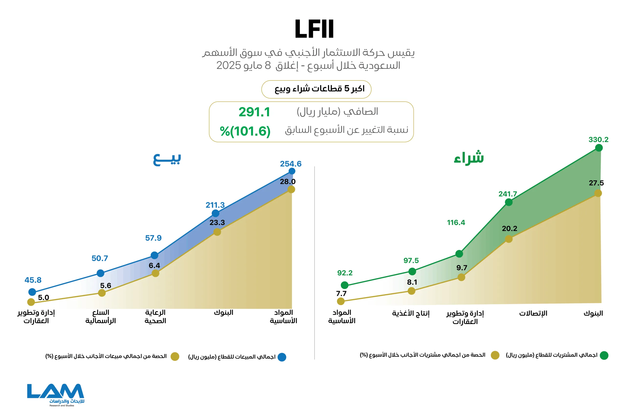 الأجانب يواصلون تسجيل صافي شراء في “تاسي”.. تعرف على تحركاتهم والقطاعات الأكثر جذبا لأموالهم خلال أسبوع الأجانب يواصلون تسجيل صافي شراء في “تاسي”.. تعرف على تحركاتهم والقطاعات الأكثر جذبا لأموالهم خلال أسبوع
