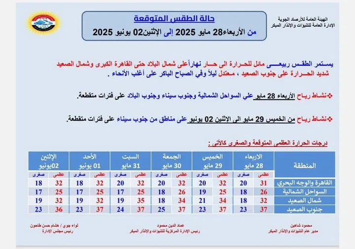 الأرصاد: ارتفاع درجات الحرارة في البلاد وتحذيرات من الرياح النشطة الأسبوع المقبل الأرصاد: ارتفاع درجات الحرارة في البلاد وتحذيرات من الرياح النشطة الأسبوع المقبل