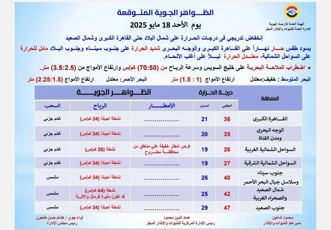 الأرصاد الجوية تنبه بشأن أحوال الطقس اليوم الأحد.. فما التفاصيل؟ الأرصاد الجوية تنبه بشأن أحوال الطقس اليوم الأحد.. فما التفاصيل؟