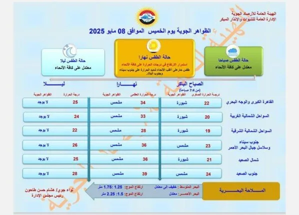 الأرصاد الجوية: شبورة صباحية وطقس حار على أغلب الأنحاء غدا الخميس 8 مايو