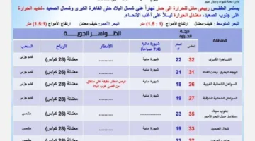الأرصاد تعلن عن توقعات الطقس ليوم الجمعة 30 مايو 2025: أمطار في بعض المناطق