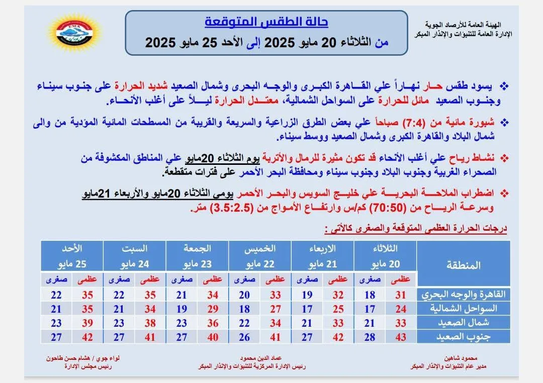 الأرصاد تنبه من توقعات الطقس غدًا: ارتفاع الحرارة إلى 40 درجة