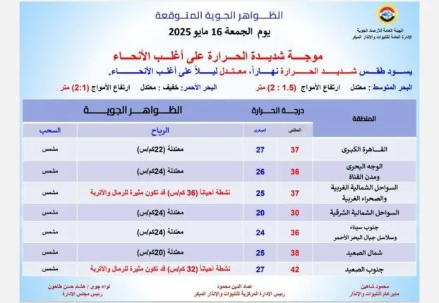 «الأرصاد» تُعلن: ارتفاع حاد في درجات الحرارة ورياح عاصفة محملة بالغبار تضرب البلاد يوم الجمعة المقبل «الأرصاد» تُعلن: ارتفاع حاد في درجات الحرارة ورياح عاصفة محملة بالغبار تضرب البلاد يوم الجمعة المقبل