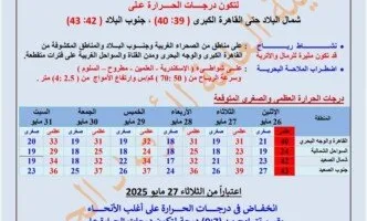 الأرصاد: غزو الموجة الحارة يصل ذروته غدًا مع درجات حرارة تتجاوز 40 درجة مئوية