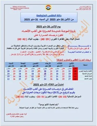 الأرصاد: غزو الموجة الحارة يصل ذروته غدًا مع درجات حرارة تتجاوز 40 درجة مئوية