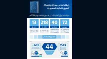 الأصول المدارة في السوق المالية تتخطى تريليون ريال بنهاية العام السابق