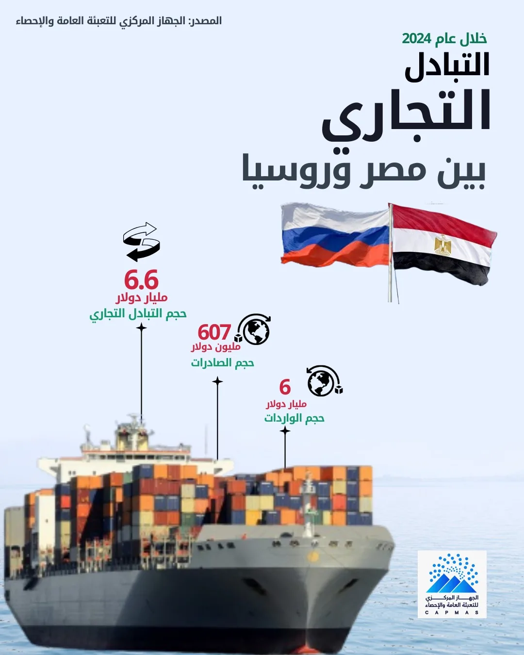 الإحصاء: 15.8% ارتفاعاً في حجم الصادرات المصرية إلى روسيا خلال عام 2024