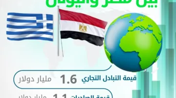 الإحصاء: 1.6 مليار دولار قيمة التبادل التجاري بين مصر واليونان عام 2024