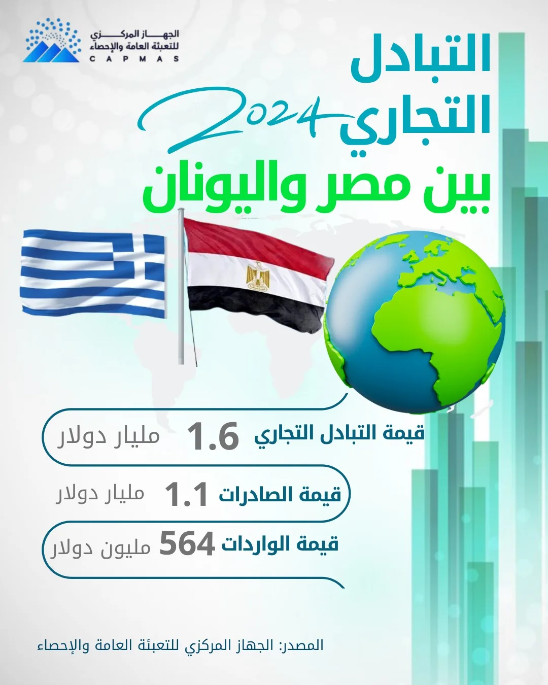 الإحصاء: 1.6 مليار دولار قيمة التبادل التجاري بين مصر واليونان عام 2024