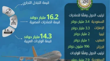 الإحصاءات: زيادة صادرات مصر إلى الدول العربية بنسبة 18% في عام 2024