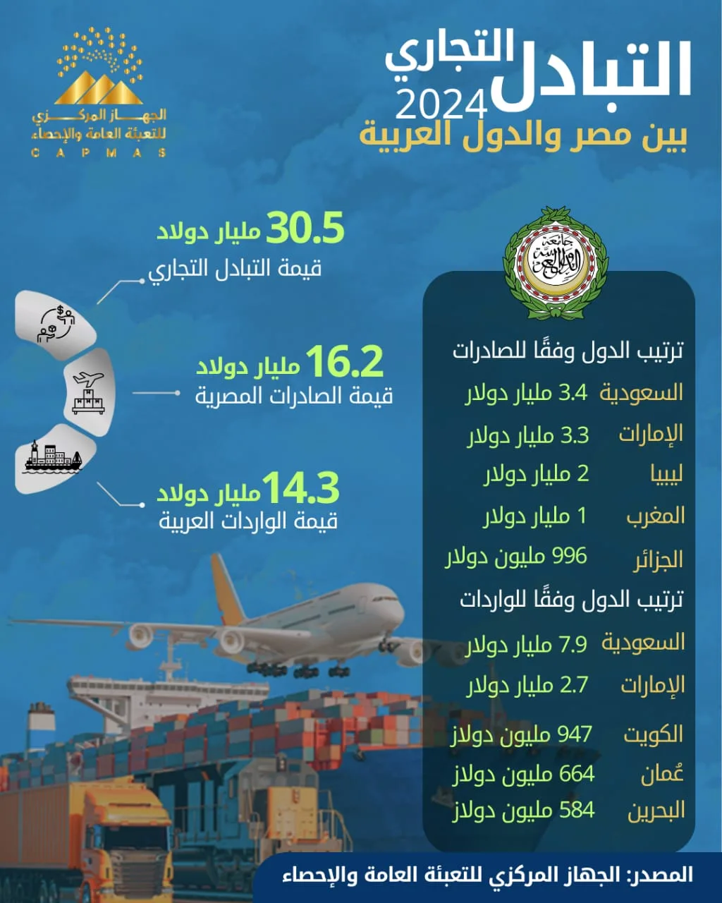 الإحصاءات: زيادة صادرات مصر إلى الدول العربية بنسبة 18% في عام 2024 الإحصاءات: زيادة صادرات مصر إلى الدول العربية بنسبة 18% في عام 2024