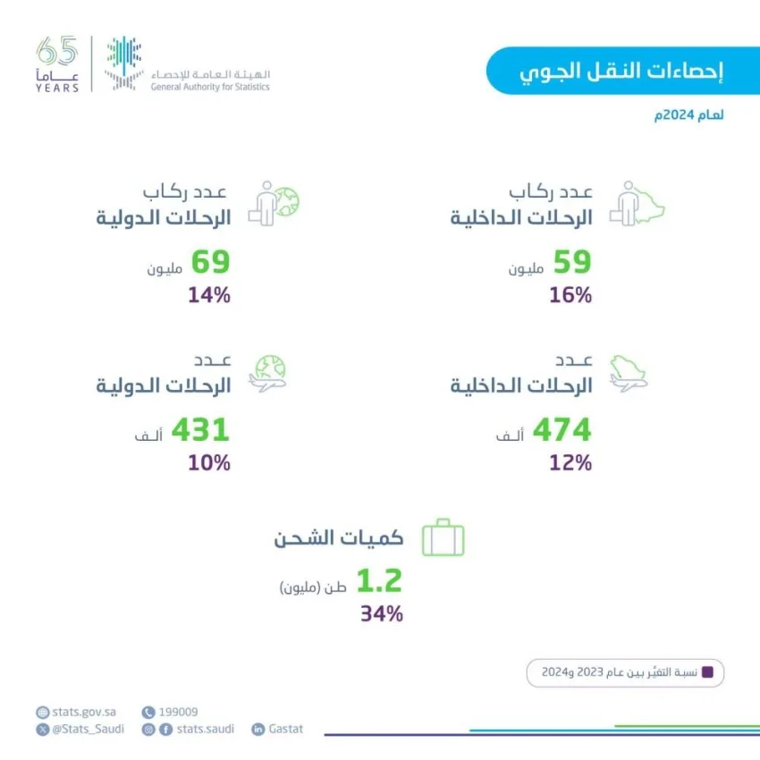 الإحصائيات: تجاوز عدد الركاب في مطارات المملكة 128 مليوناً في عام 2024 الإحصائيات: تجاوز عدد الركاب في مطارات المملكة 128 مليوناً في عام 2024